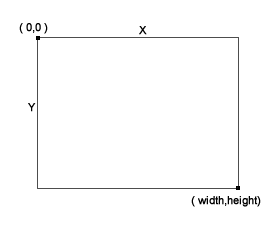 Canvas Coordinates